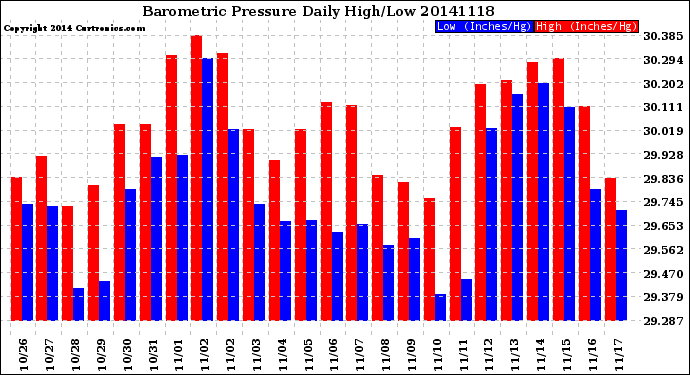 Milwaukee Weather Barometric Pressure<br>Daily High/Low