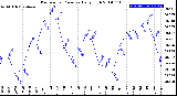 Milwaukee Weather Barometric Pressure<br>Daily High