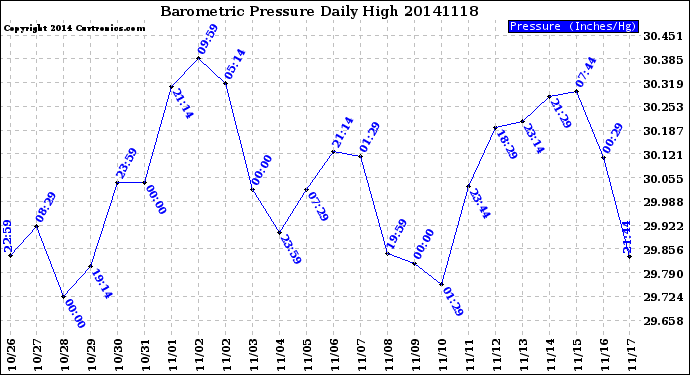 Milwaukee Weather Barometric Pressure<br>Daily High