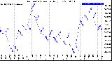 Milwaukee Weather Barometric Pressure<br>Daily Low