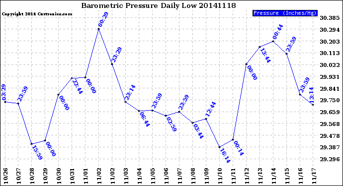 Milwaukee Weather Barometric Pressure<br>Daily Low