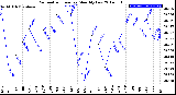 Milwaukee Weather Barometric Pressure<br>Monthly Low