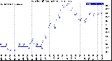 Milwaukee Weather Wind Chill<br>(24 Hours)