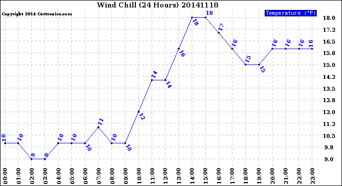 Milwaukee Weather Wind Chill<br>(24 Hours)