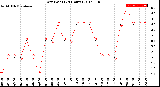 Milwaukee Weather Dew Point<br>(24 Hours)