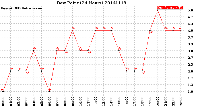 Milwaukee Weather Dew Point<br>(24 Hours)