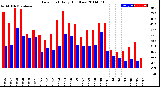 Milwaukee Weather Dew Point<br>Daily High/Low