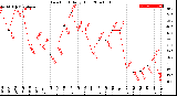 Milwaukee Weather Dew Point<br>Daily High