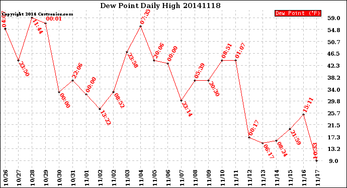 Milwaukee Weather Dew Point<br>Daily High