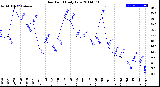 Milwaukee Weather Dew Point<br>Daily Low