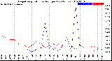 Milwaukee Weather Evapotranspiration<br>vs Rain per Day<br>(Inches)