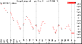 Milwaukee Weather Evapotranspiration<br>per Day (Inches)