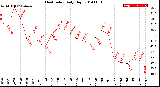 Milwaukee Weather Heat Index<br>Daily High