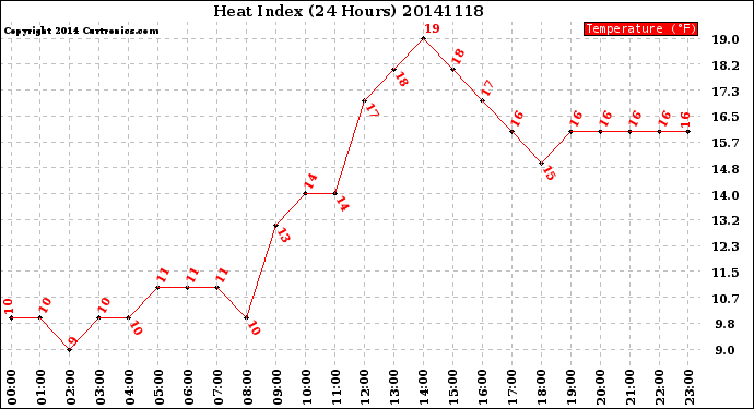 Milwaukee Weather Heat Index<br>(24 Hours)