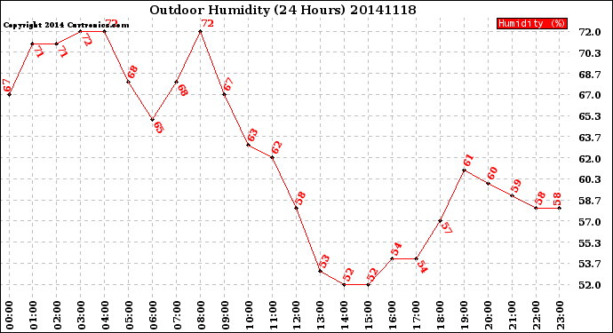 Milwaukee Weather Outdoor Humidity<br>(24 Hours)