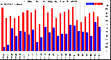 Milwaukee Weather Outdoor Humidity<br>Daily High/Low