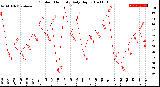 Milwaukee Weather Outdoor Humidity<br>Daily High