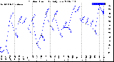 Milwaukee Weather Outdoor Humidity<br>Daily Low