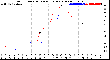 Milwaukee Weather Outdoor Temperature<br>vs Wind Chill<br>(24 Hours)