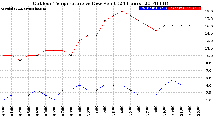 Milwaukee Weather Outdoor Temperature<br>vs Dew Point<br>(24 Hours)