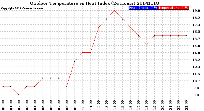 Milwaukee Weather Outdoor Temperature<br>vs Heat Index<br>(24 Hours)