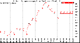 Milwaukee Weather Outdoor Temperature<br>per Hour<br>(24 Hours)