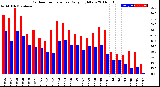 Milwaukee Weather Outdoor Temperature<br>Daily High/Low