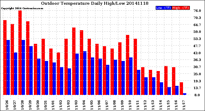 Milwaukee Weather Outdoor Temperature<br>Daily High/Low