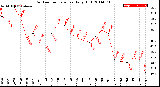 Milwaukee Weather Outdoor Temperature<br>Daily High