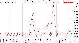 Milwaukee Weather Rain<br>By Day<br>(Inches)