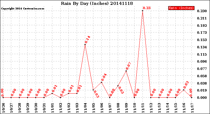 Milwaukee Weather Rain<br>By Day<br>(Inches)