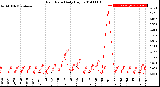 Milwaukee Weather Rain Rate<br>Daily High