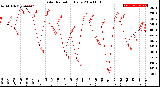 Milwaukee Weather Solar Radiation<br>Daily