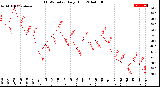 Milwaukee Weather THSW Index<br>Daily High