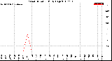 Milwaukee Weather Wind Direction<br>Daily High