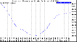 Milwaukee Weather Barometric Pressure<br>per Minute<br>(24 Hours)