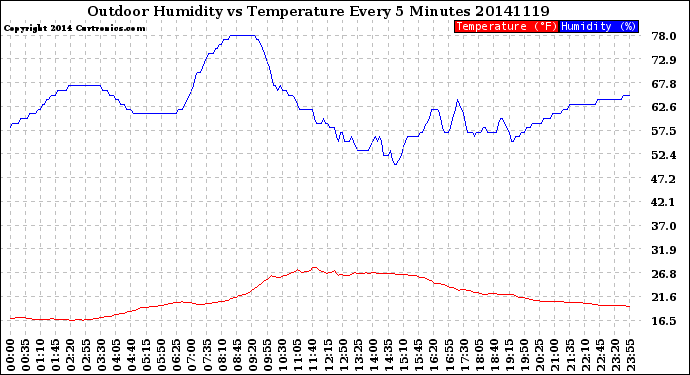 Milwaukee Weather Outdoor Humidity<br>vs Temperature<br>Every 5 Minutes