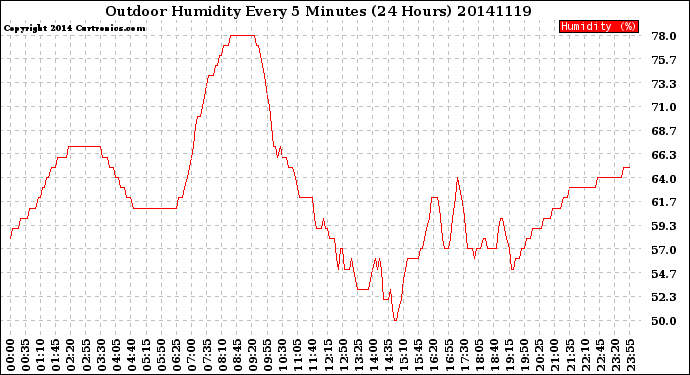 Milwaukee Weather Outdoor Humidity<br>Every 5 Minutes<br>(24 Hours)