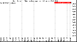 Milwaukee Weather Rain Rate<br>15 Minute Average<br>Past 6 Hours