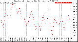 Milwaukee Weather Solar Radiation<br>Avg per Day W/m2/minute