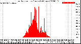 Milwaukee Weather Solar Radiation<br>per Minute<br>(24 Hours)