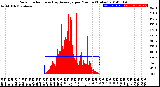 Milwaukee Weather Solar Radiation<br>& Day Average<br>per Minute<br>(Today)