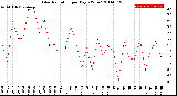 Milwaukee Weather Solar Radiation<br>per Day KW/m2