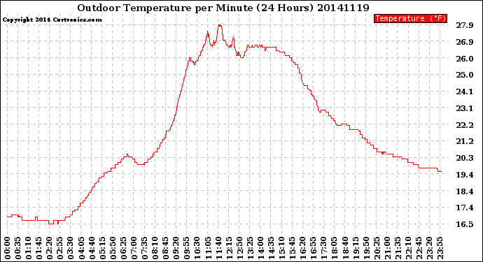 Milwaukee Weather Outdoor Temperature<br>per Minute<br>(24 Hours)