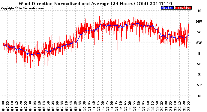 Milwaukee Weather Wind Direction<br>Normalized and Average<br>(24 Hours) (Old)