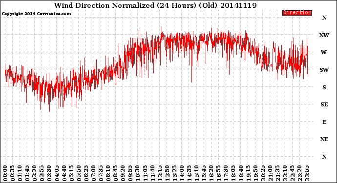 Milwaukee Weather Wind Direction<br>Normalized<br>(24 Hours) (Old)