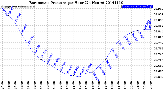 Milwaukee Weather Barometric Pressure<br>per Hour<br>(24 Hours)