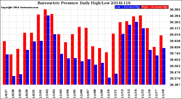 Milwaukee Weather Barometric Pressure<br>Daily High/Low