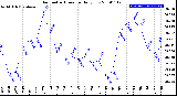 Milwaukee Weather Barometric Pressure<br>Daily Low