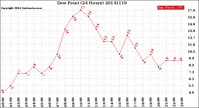 Milwaukee Weather Dew Point<br>(24 Hours)